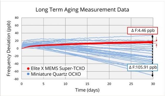 SiTime oscillator aging-2