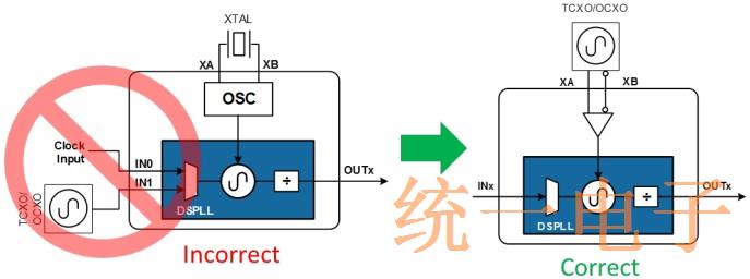 选择正确的晶体振荡器定时同步网络通信应用