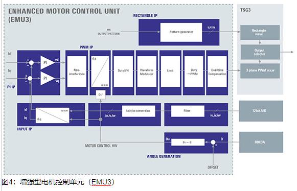 Renesas RH850 C1M-Ax MCU-3