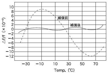 oscillator