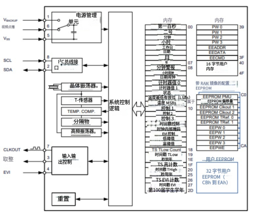 RV-3032-C7-